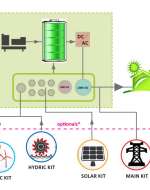 SAPS- Soluție Hibridă Off-Grid sau On-Grid de la ELCOS. Solar-Eolian-Hidro-Rețea-Generator-UPS integ_content_img