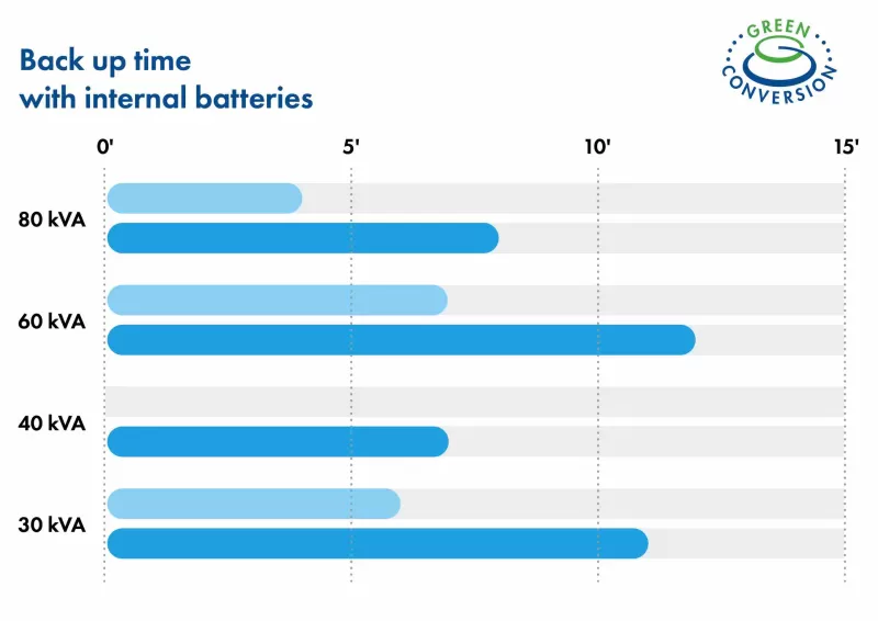 UPS BORRI INGENIO PLUS 125 kVA
