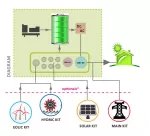 SAPS- Soluție Hibridă Off-Grid sau On-Grid de la ELCOS. Solar-Eolian-Hidro-Rețea-Generator-UPS integ_content_img