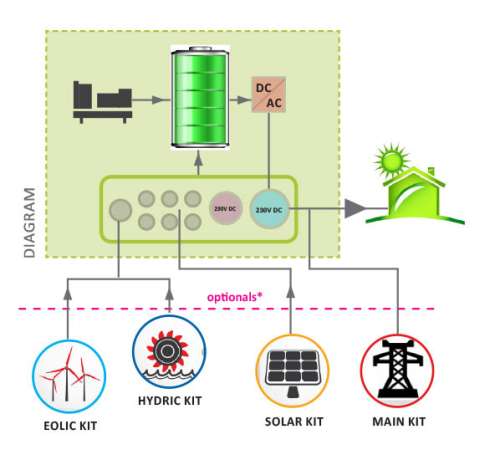 SAPS- Soluție Hibridă Off-Grid sau On-Grid de la ELCOS. Solar-Eolian-Hidro-Rețea-Generator-UPS integ