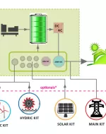 SAPS- Soluție Hibridă Off-Grid sau On-Grid de la ELCOS. Solar-Eolian-Hidro-Rețea-Generator-UPS integ_content_img