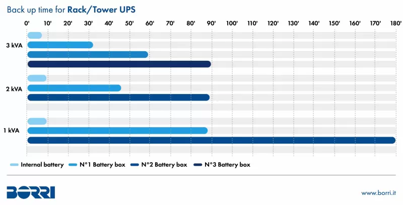 UPS BORRI GALILEO PLUS RT 2 kVA