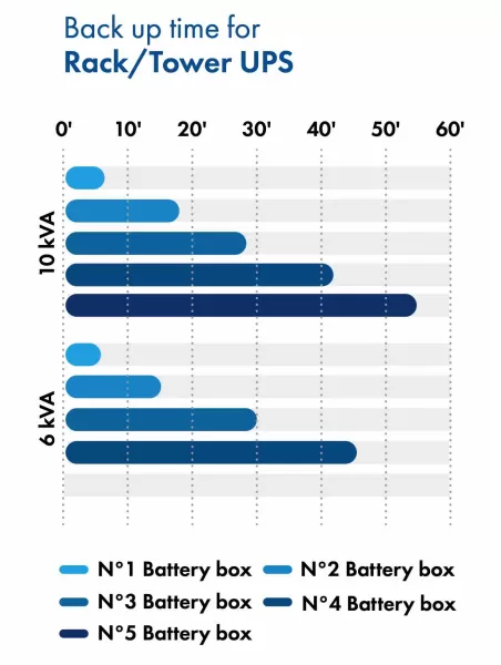 UPS BORRI LEONARDO PLUS RT 6 kVA