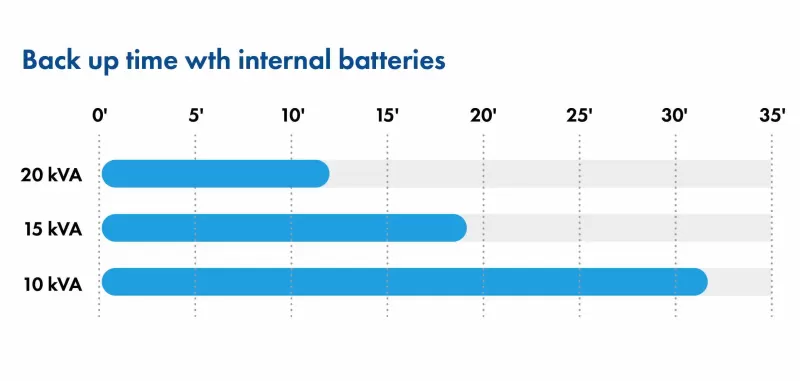 UPS BORRI B8000FXS 8033 15 kVA